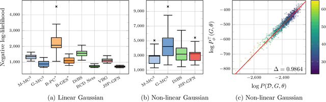 Figure 3 for Joint Bayesian Inference of Graphical Structure and Parameters with a Single Generative Flow Network