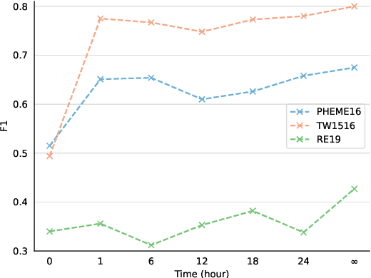 Figure 4 for Rumor Detection by Multi-task Suffix Learning based on Time-series Dual Sentiments