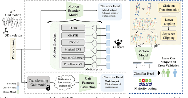 Figure 1 for Benchmarking Skeleton-based Motion Encoder Models for Clinical Applications: Estimating Parkinson's Disease Severity in Walking Sequences