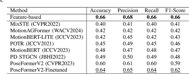 Figure 3 for Benchmarking Skeleton-based Motion Encoder Models for Clinical Applications: Estimating Parkinson's Disease Severity in Walking Sequences