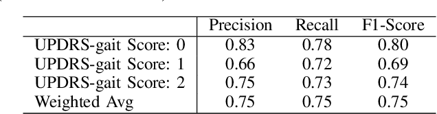 Figure 4 for Benchmarking Skeleton-based Motion Encoder Models for Clinical Applications: Estimating Parkinson's Disease Severity in Walking Sequences