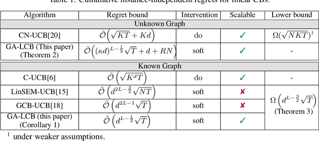 Figure 1 for Linear Causal Bandits: Unknown Graph and Soft Interventions