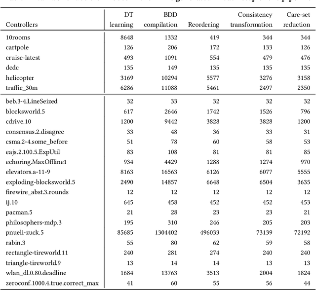 Figure 4 for Explaining Control Policies through Predicate Decision Diagrams