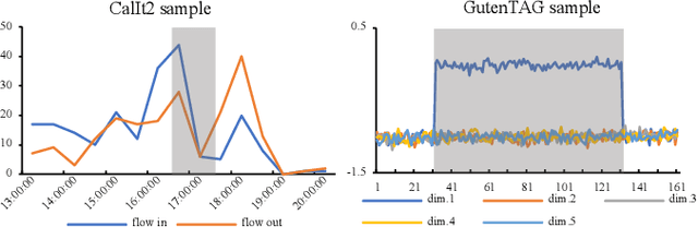 Figure 1 for Unsupervised Distance Metric Learning for Anomaly Detection Over Multivariate Time Series