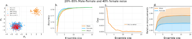 Figure 1 for Fairness of Deep Ensembles: On the interplay between per-group task difficulty and under-representation