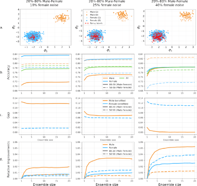 Figure 2 for Fairness of Deep Ensembles: On the interplay between per-group task difficulty and under-representation