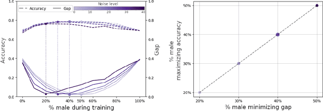 Figure 3 for Fairness of Deep Ensembles: On the interplay between per-group task difficulty and under-representation