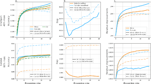 Figure 4 for Fairness of Deep Ensembles: On the interplay between per-group task difficulty and under-representation