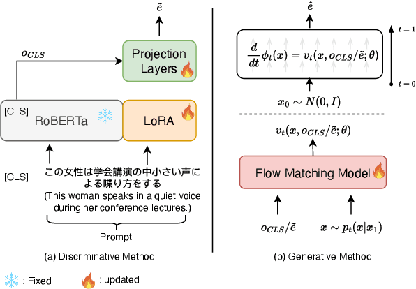 Figure 3 for Generating Speakers by Prompting Listener Impressions for Pre-trained Multi-Speaker Text-to-Speech Systems