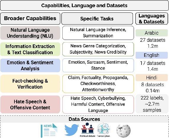 Figure 1 for LlamaLens: Specialized Multilingual LLM for Analyzing News and Social Media Content