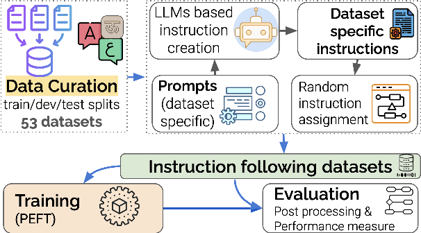 Figure 3 for LlamaLens: Specialized Multilingual LLM for Analyzing News and Social Media Content