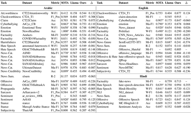 Figure 2 for LlamaLens: Specialized Multilingual LLM for Analyzing News and Social Media Content