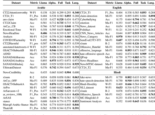 Figure 4 for LlamaLens: Specialized Multilingual LLM for Analyzing News and Social Media Content