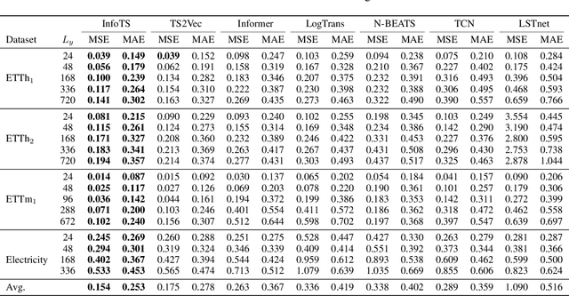 Figure 2 for Time Series Contrastive Learning with Information-Aware Augmentations