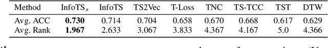 Figure 4 for Time Series Contrastive Learning with Information-Aware Augmentations