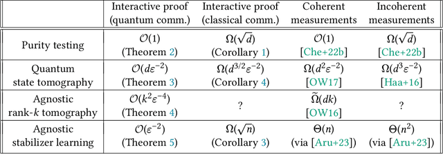 Figure 2 for Interactive proofs for verifying (quantum) learning and testing