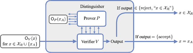 Figure 3 for Interactive proofs for verifying (quantum) learning and testing