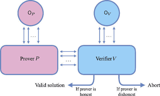 Figure 1 for Interactive proofs for verifying (quantum) learning and testing