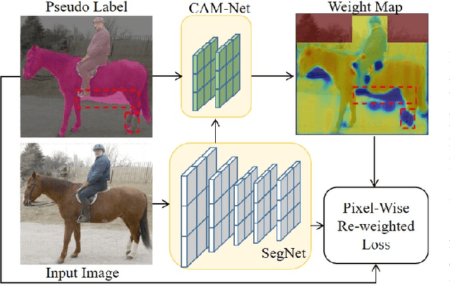 Figure 2 for MetaSeg: Content-Aware Meta-Net for Omni-Supervised Semantic Segmentation