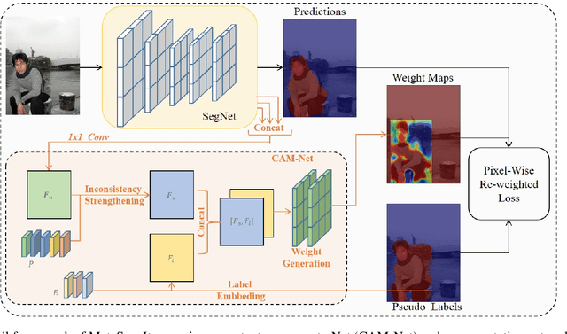 Figure 3 for MetaSeg: Content-Aware Meta-Net for Omni-Supervised Semantic Segmentation