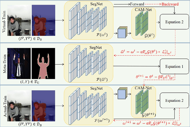 Figure 4 for MetaSeg: Content-Aware Meta-Net for Omni-Supervised Semantic Segmentation