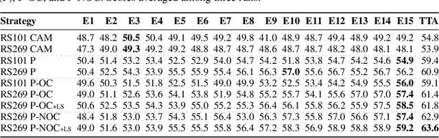 Figure 4 for P-NOC: Adversarial CAM Generation for Weakly Supervised Semantic Segmentation