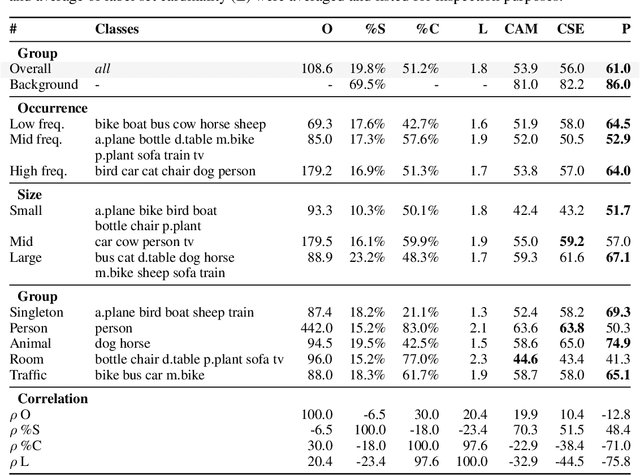 Figure 2 for P-NOC: Adversarial CAM Generation for Weakly Supervised Semantic Segmentation