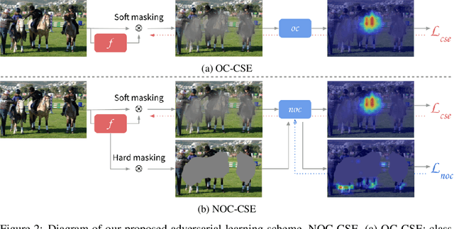 Figure 3 for P-NOC: Adversarial CAM Generation for Weakly Supervised Semantic Segmentation