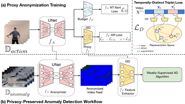 Figure 3 for TeD-SPAD: Temporal Distinctiveness for Self-supervised Privacy-preservation for video Anomaly Detection