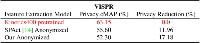 Figure 2 for TeD-SPAD: Temporal Distinctiveness for Self-supervised Privacy-preservation for video Anomaly Detection