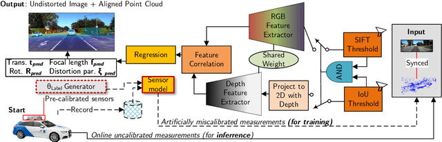 Figure 1 for End-to-End Lidar-Camera Self-Calibration for Autonomous Vehicles