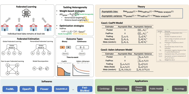 Figure 2 for Federated Causal Inference in Healthcare: Methods, Challenges, and Applications