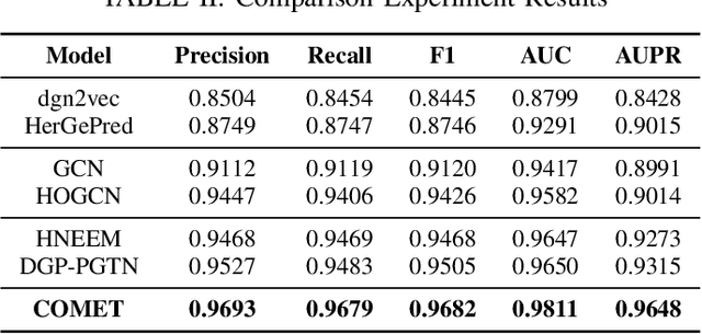 Figure 3 for Comprehensive Metapath-based Heterogeneous Graph Transformer for Gene-Disease Association Prediction