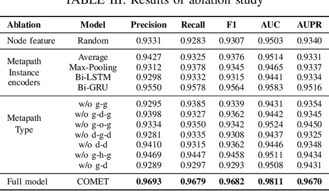 Figure 4 for Comprehensive Metapath-based Heterogeneous Graph Transformer for Gene-Disease Association Prediction