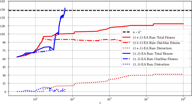 Figure 3 for Plus Strategies are Exponentially Slower for Planted Optima of Random Height