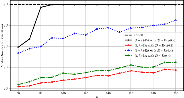 Figure 4 for Plus Strategies are Exponentially Slower for Planted Optima of Random Height