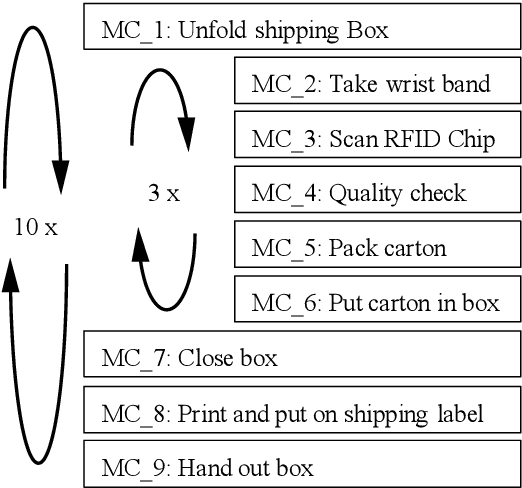 Figure 3 for Proving the Potential of Skeleton Based Action Recognition to Automate the Analysis of Manual Processes