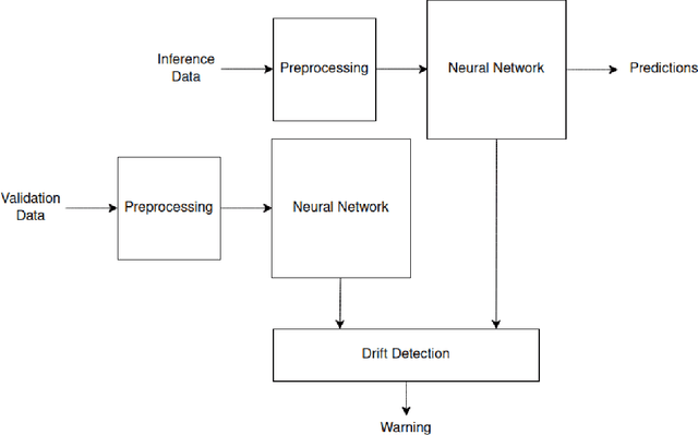 Figure 1 for Detecting Concept Drift in Neural Networks Using Chi-squared Goodness of Fit Testing