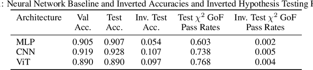 Figure 2 for Detecting Concept Drift in Neural Networks Using Chi-squared Goodness of Fit Testing