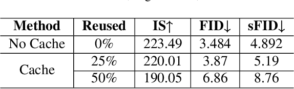 Figure 2 for Accelerating Diffusion Transformer via Error-Optimized Cache