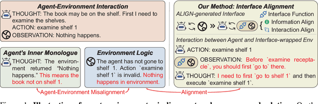 Figure 1 for Agent-Environment Alignment via Automated Interface Generation