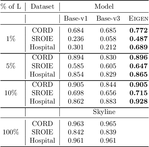 Figure 2 for EIGEN: Expert-Informed Joint Learning Aggregation for High-Fidelity Information Extraction from Document Images