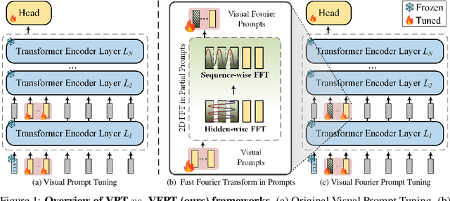 Figure 1 for Visual Fourier Prompt Tuning