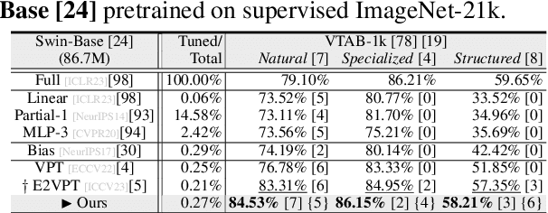 Figure 3 for Visual Fourier Prompt Tuning