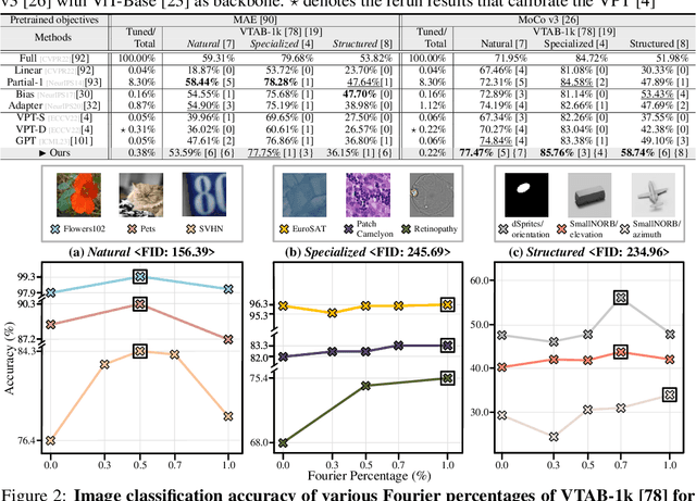 Figure 4 for Visual Fourier Prompt Tuning