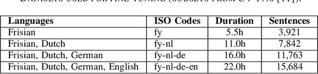 Figure 2 for Evaluating Standard and Dialectal Frisian ASR: Multilingual Fine-tuning and Language Identification for Improved Low-resource Performance