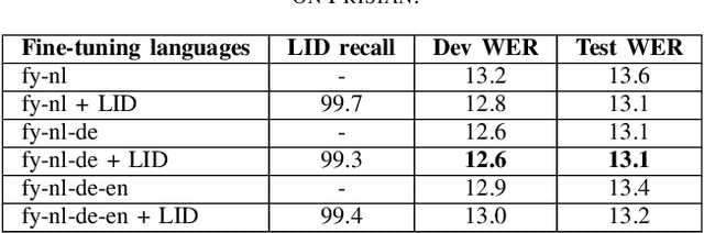 Figure 4 for Evaluating Standard and Dialectal Frisian ASR: Multilingual Fine-tuning and Language Identification for Improved Low-resource Performance