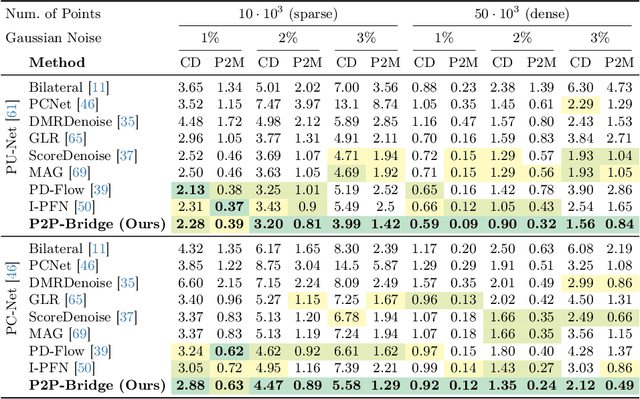 Figure 2 for P2P-Bridge: Diffusion Bridges for 3D Point Cloud Denoising
