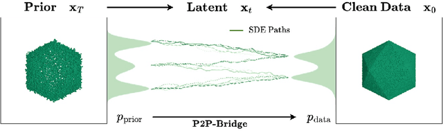 Figure 3 for P2P-Bridge: Diffusion Bridges for 3D Point Cloud Denoising