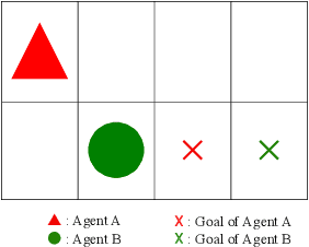 Figure 4 for Control as Probabilistic Inference as an Emergent Communication Mechanism in Multi-Agent Reinforcement Learning